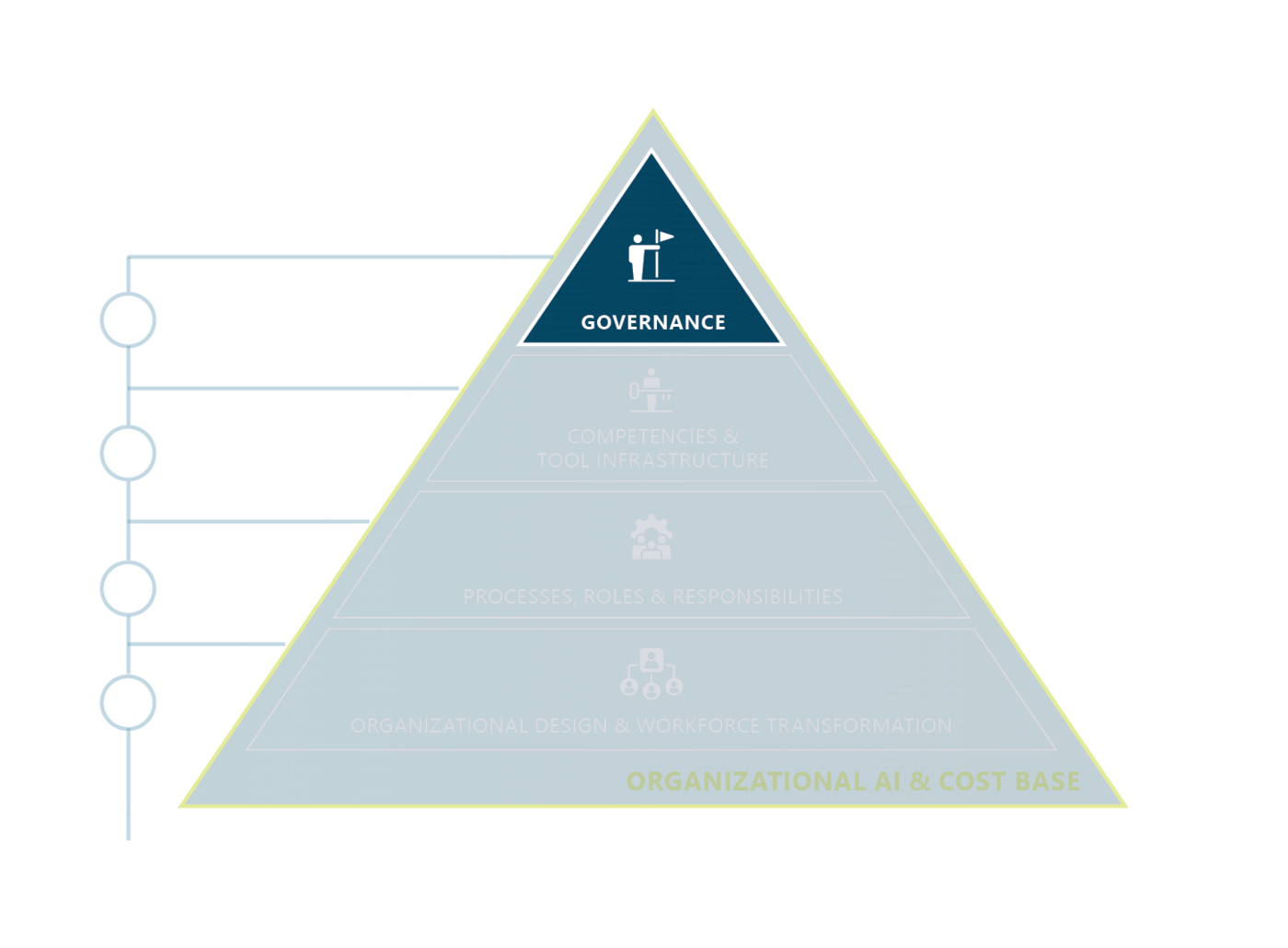 OPP-Pyramide – Governance hervorgehoben